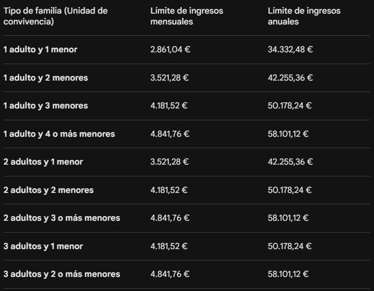 Tabla completa del límite de ingresos para cobrar el CAPI