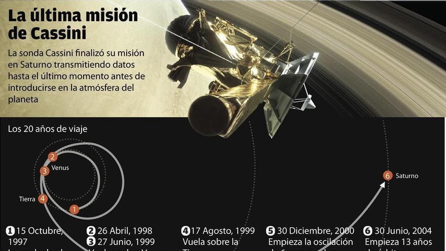 La sonda Cassini se despide convertida en un fulgurante meteorito