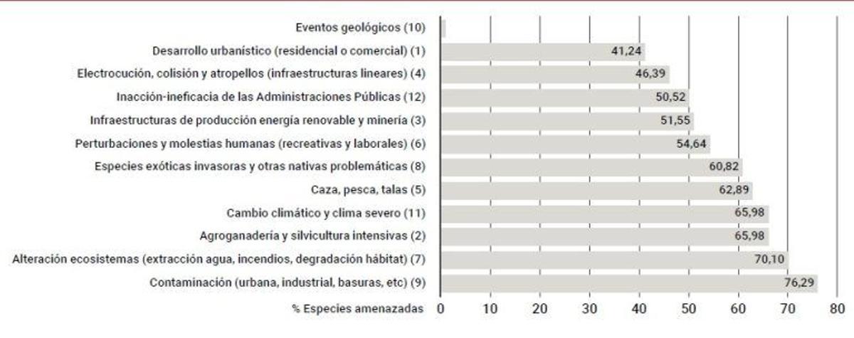 Principales amenazas