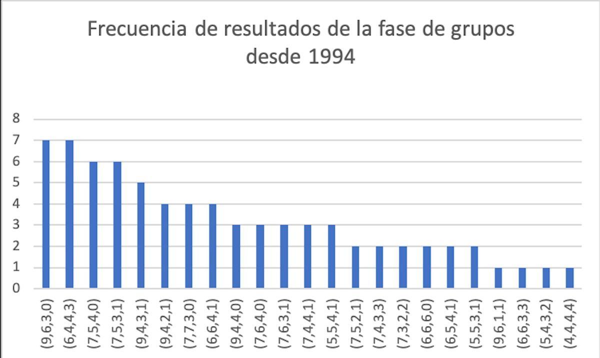 Frecuencia de resultados de la fase de grupos desde 1994.