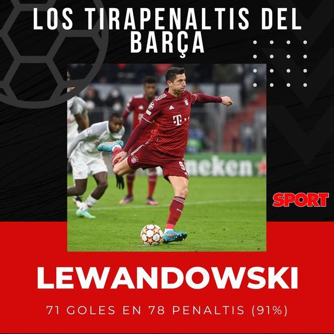 Robert Lewandowski: 71 de 78 (91%)