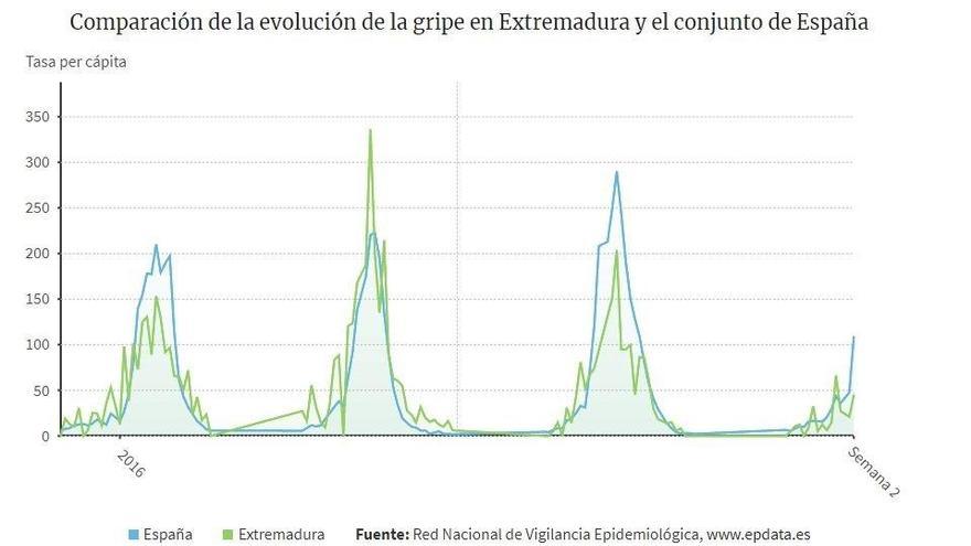 Cinco personas se encuentran hospitalizadas en Extremadura por la gripe