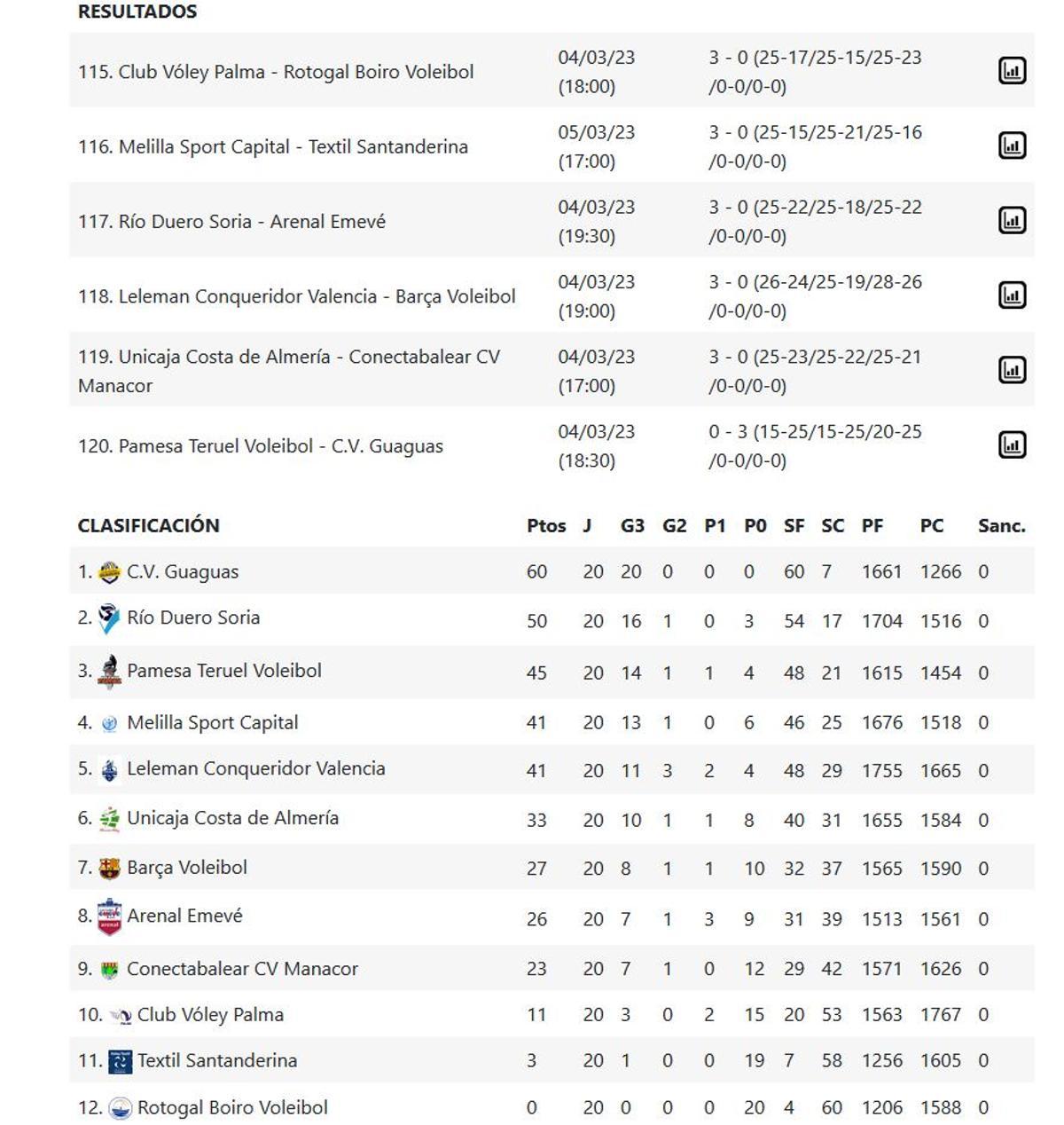 Resultados y clasificación de la Superliga Masculina.