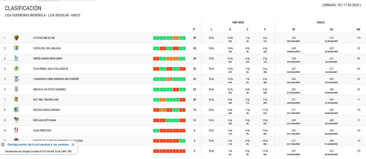 Clasificación de la Liga Guerreras Iberdrola.