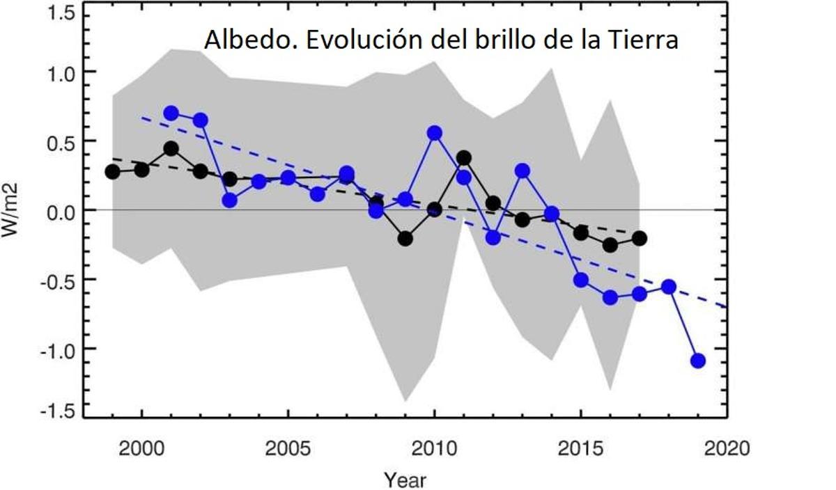 El cambio climático está oscureciendo el planeta Tierra