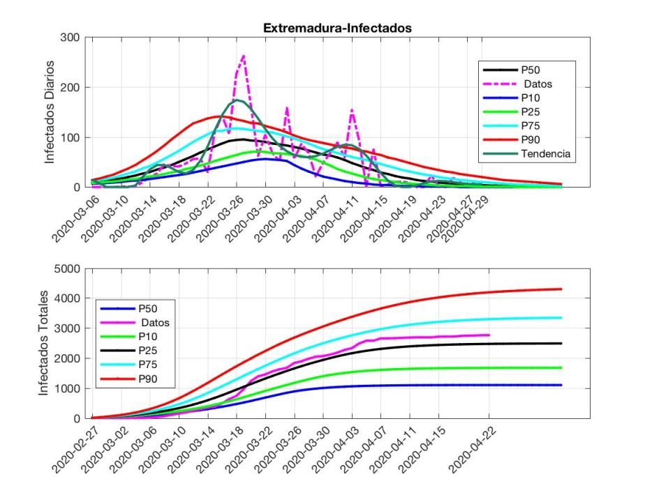 Gráficos COVID 29 de abril