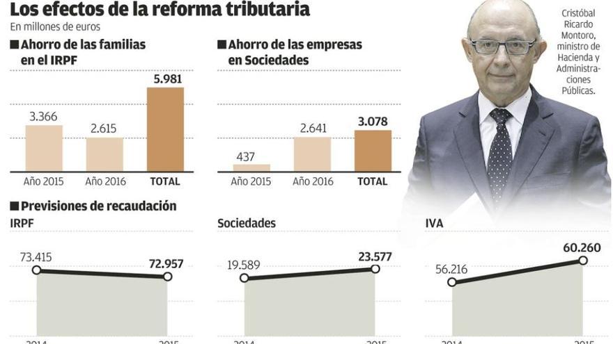 El IRPF bajará desde la nómina de enero y se prorroga el impuesto de patrimonio