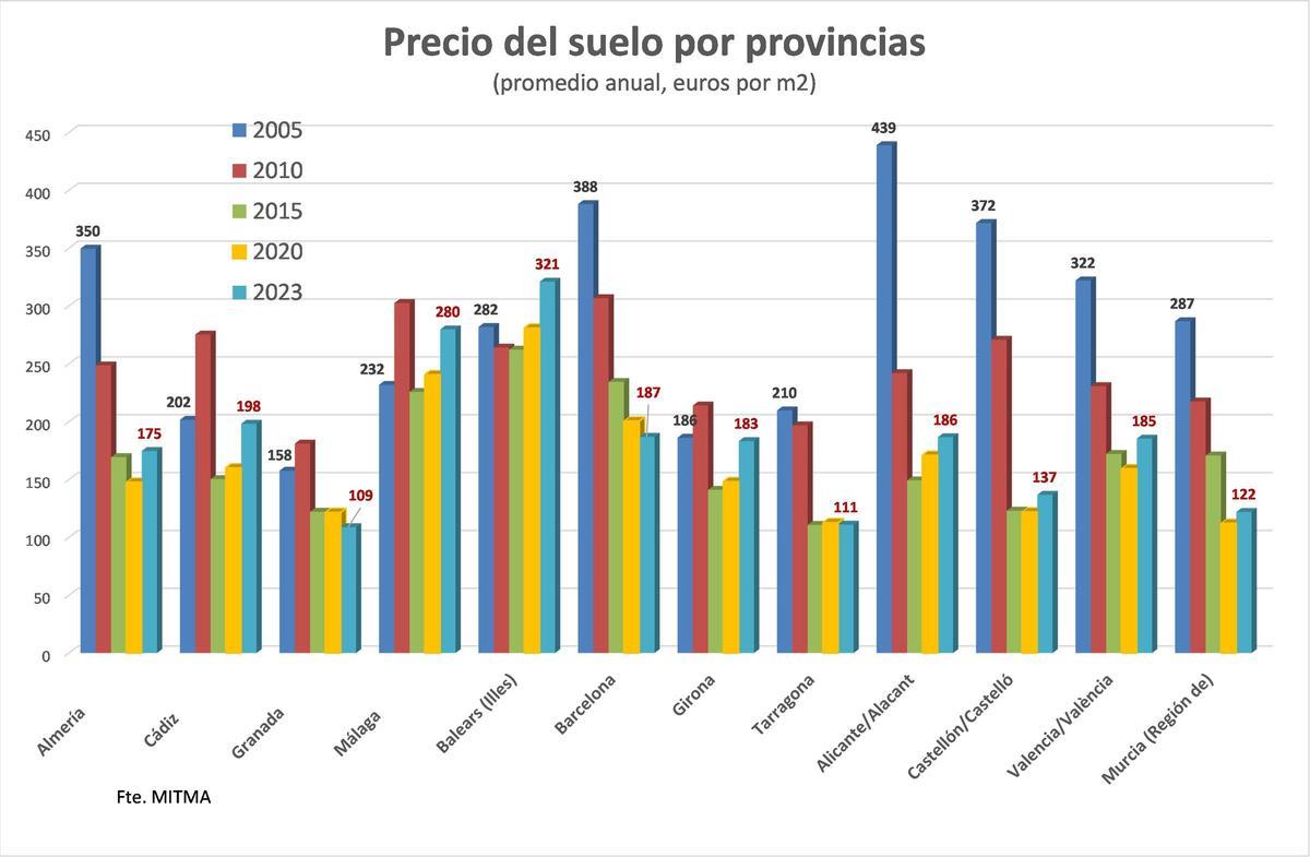 El precio del suelo por provincia.