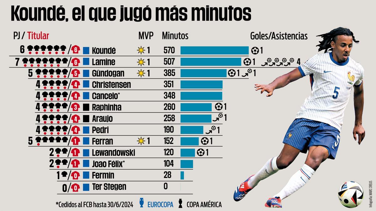 El rendimiento de los jugadores del Barça en la Eurocopa y la Copa América