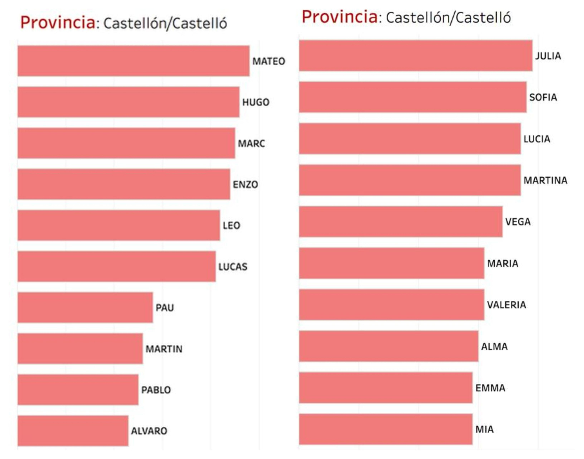 Nombres de niñ@s más utilizados en Castellón