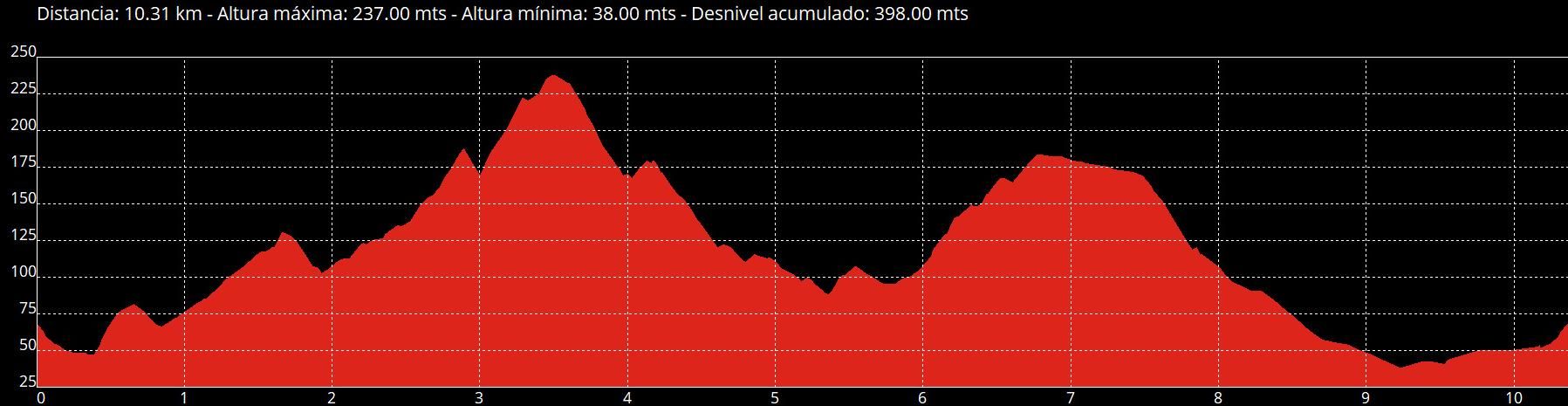 Perfil de la ruta de Deva.