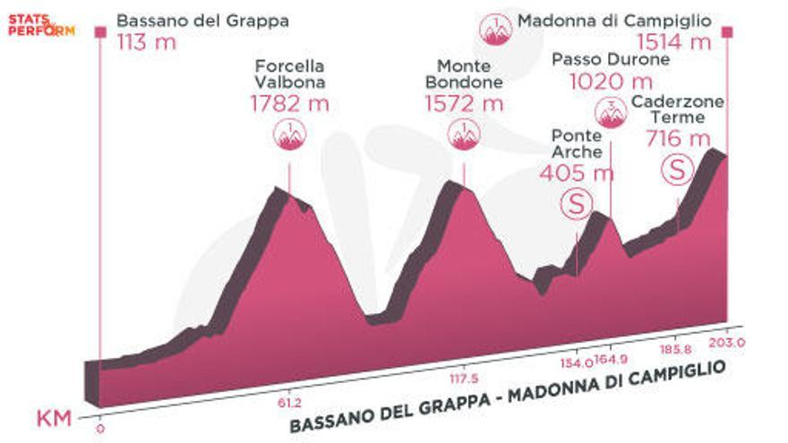 Perfil de la etapa de hoy del Giro de Italia