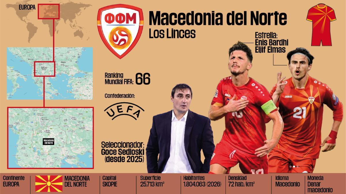 Macedonia del Norte, una de las posibles debutantes en el Mundial 2026