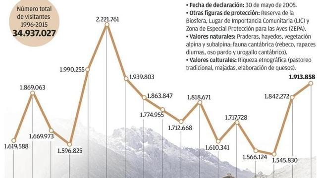El parque nacional sumó 1,91 millones de visitas en 2015, la mejor cifra en 10 años