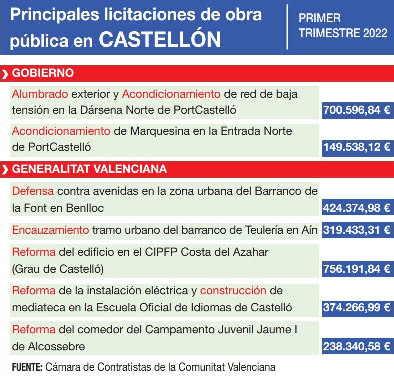 Principales licitaciones en Castellón.