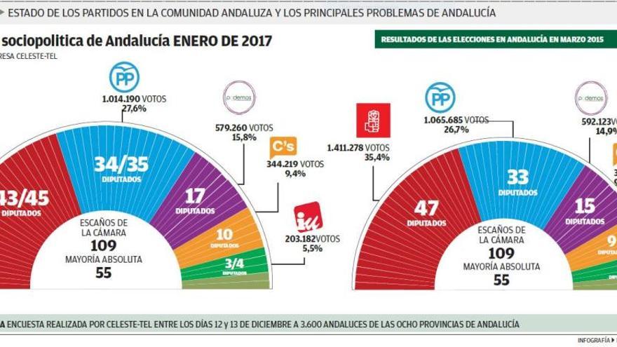 El PSOE ganaría las andaluzas y podría repetir el acuerdo con C´s