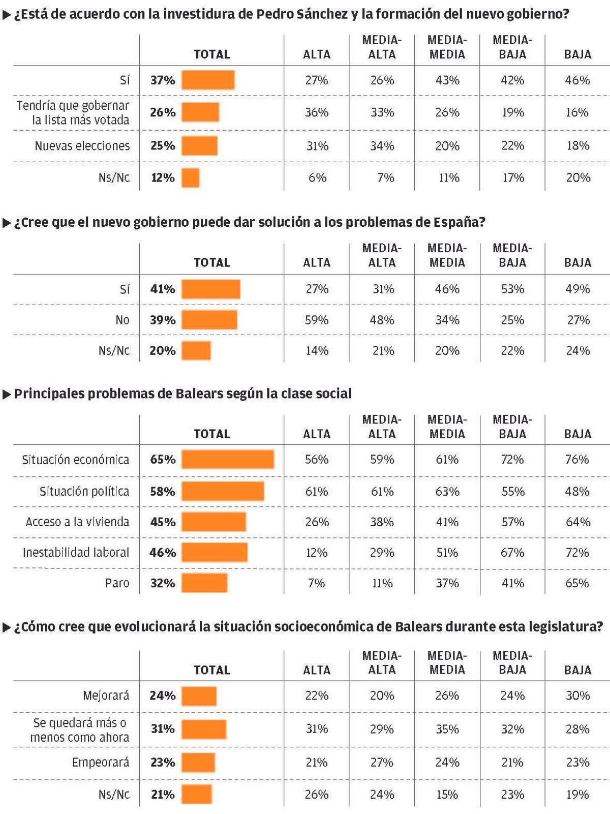 Opiniones sobre la reciente investidura de Sánchez (datos contenidos en el último número de ‘Quaderns Gadeso’)