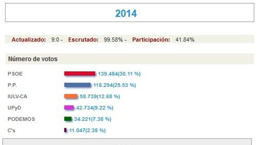 Resultados de la provincia.