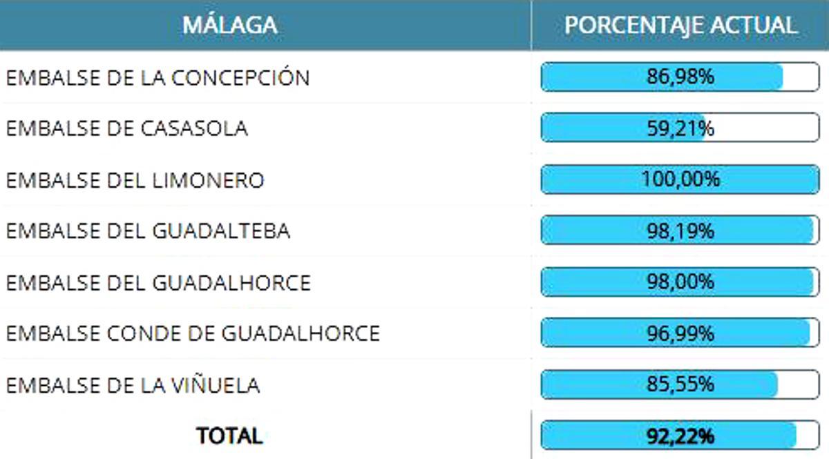 Capacidad actual de los pantanos en la provincia de Málaga
