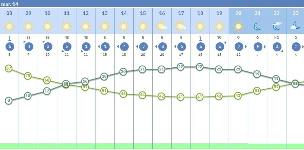 Predicción del tiempo por horas en Córdoba.