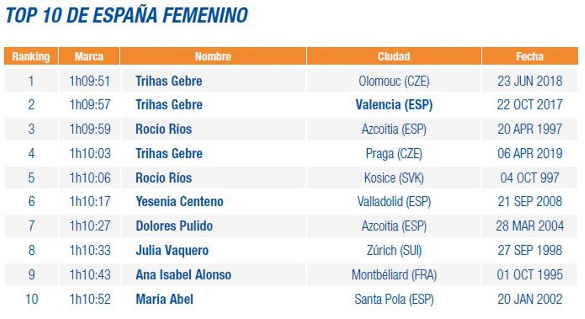 Top-10 histórico femenino español