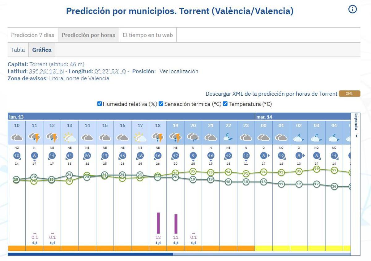Previsión de lluvia para hoy en Torrent