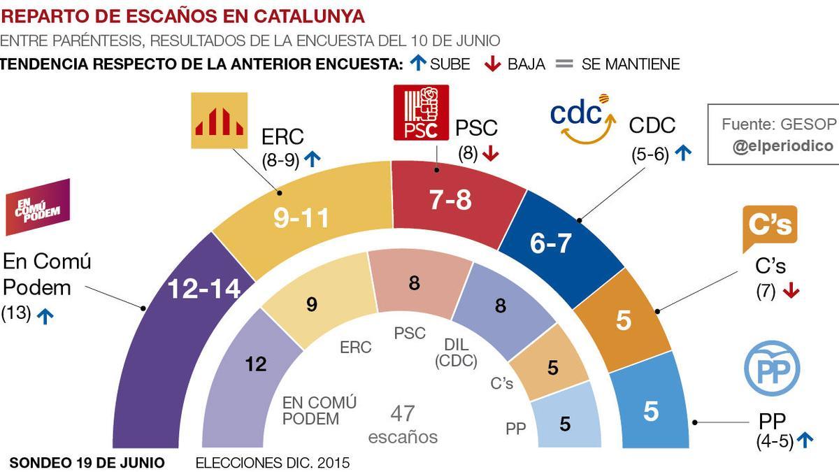 Sondeo Gesop catalunya 19 junio