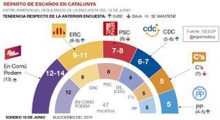 En Comú Podem se afianza pero ERC le recorta un tercio la ventaja