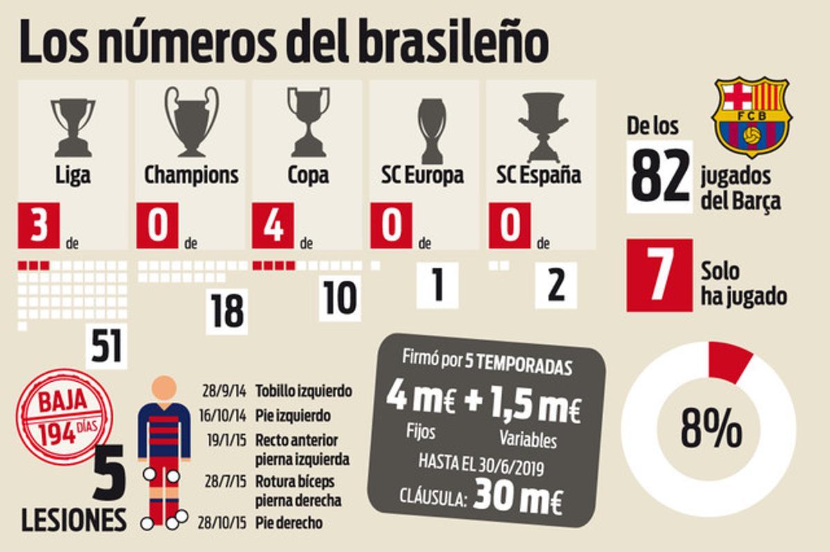 Los números de Douglas