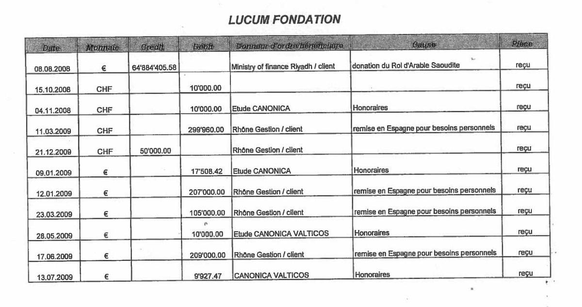 La contabilidad de la Fundación Lucum (I)