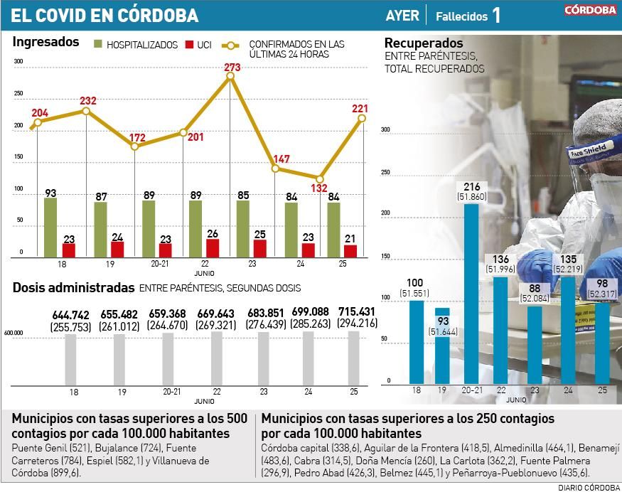 El covid en Córdoba.