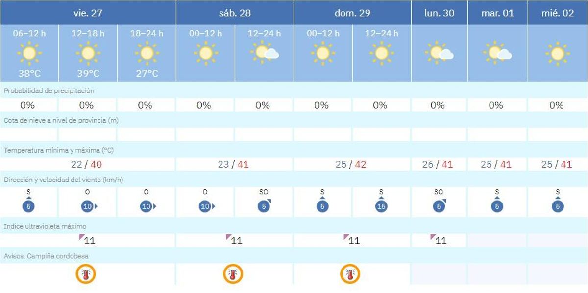 El tiempo en Córdoba el viernes 27 de junio.