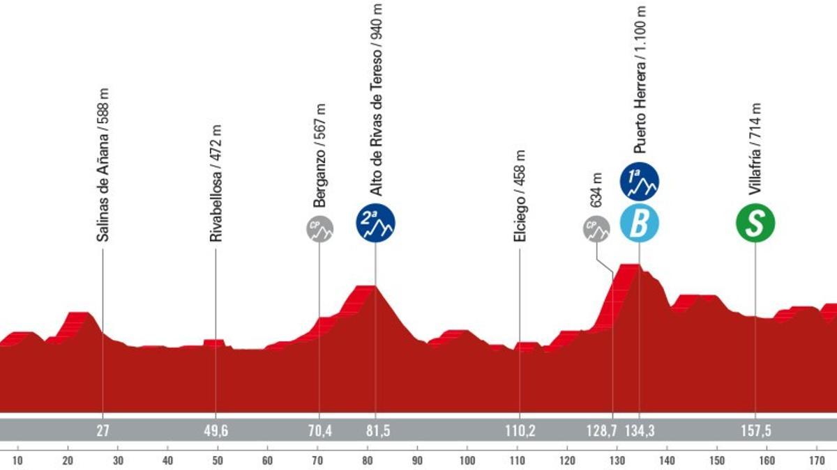 Etapa 18 de la Vuelta a España 2024: recorrido, perfil y horario de hoy