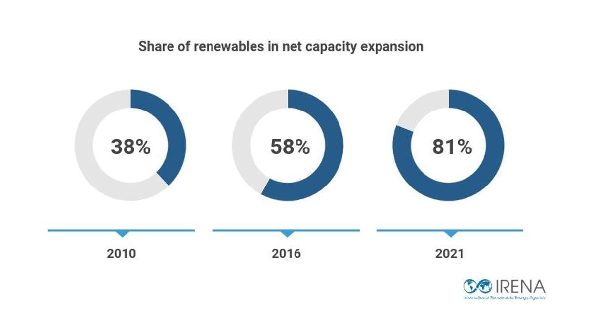 Porcentajes de energía renovable sobre el total instalado cada año