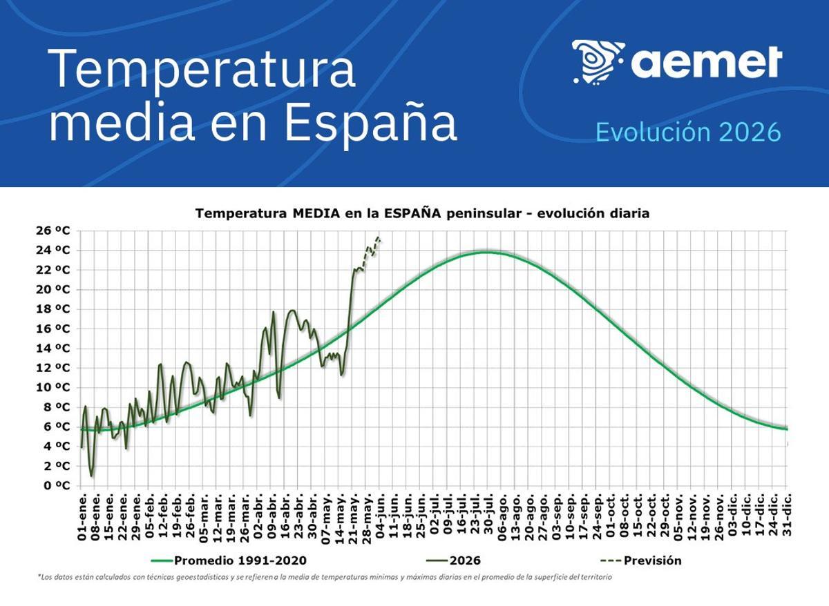 Evolución diaria de la temperatura media en España en este 2026, en comparación con el promedio 1991 2020.