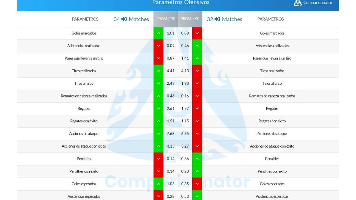Los parámetros ofensivos de Lewandowski y Benzema