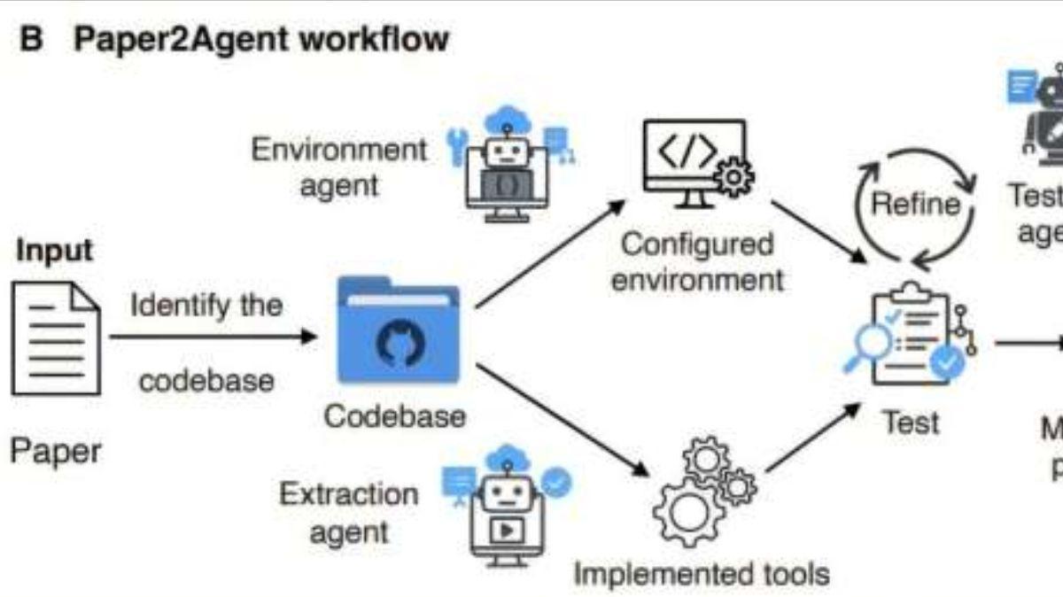 Flujo de trabajo de Paper2Agent.