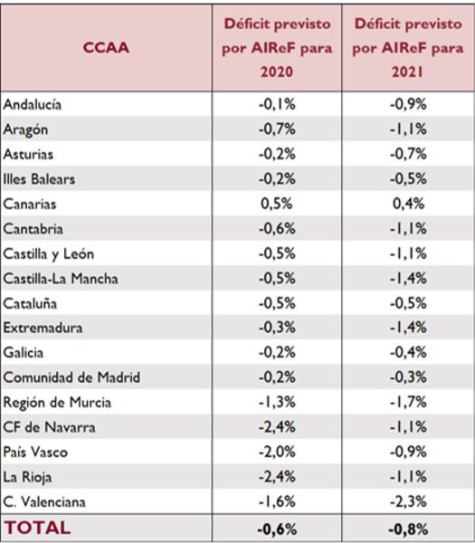 Déficit previsto por la Airef por comunidades