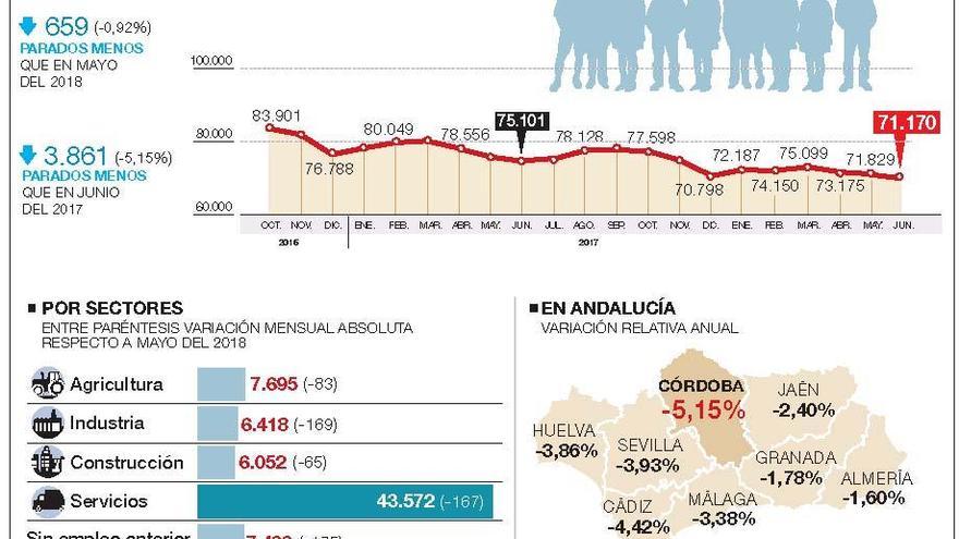 El paro se reduce en Córdoba por tercer mes consecutivo, pero bajan los trabajadores