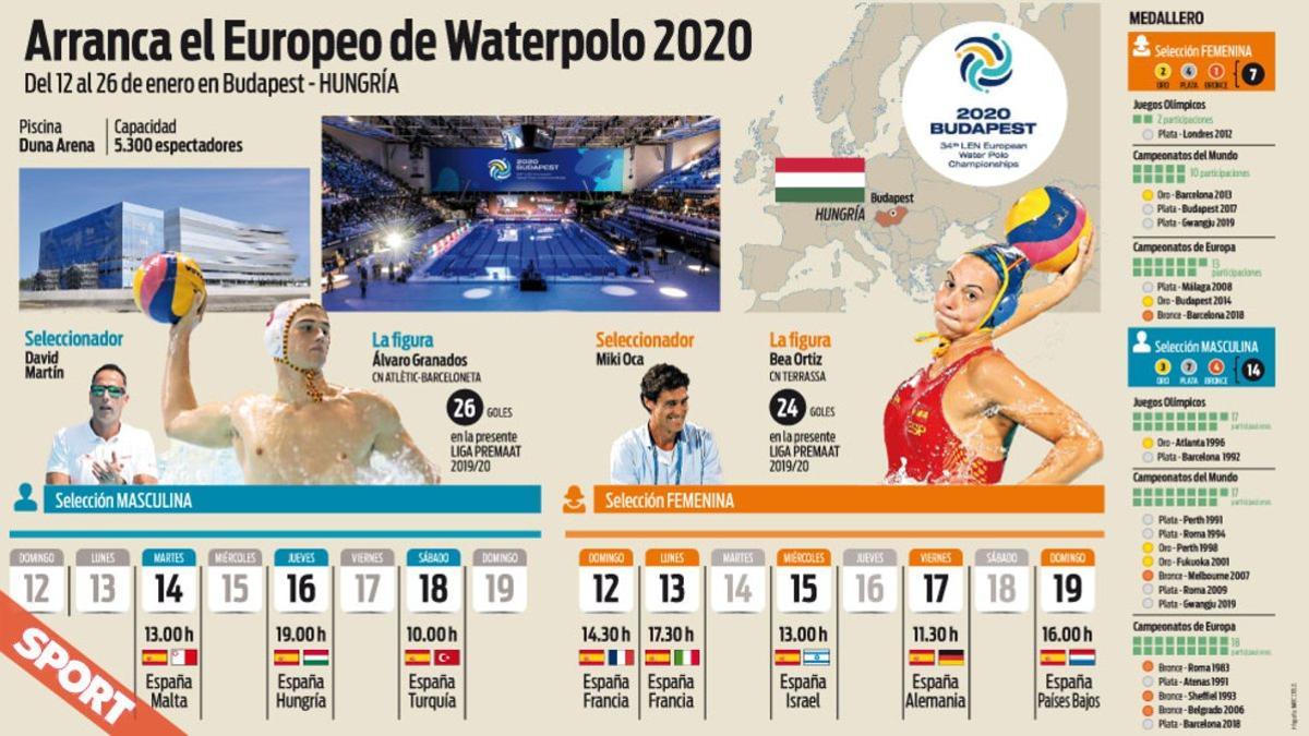 Toda la información que debes saber sobre el Europeo de Budapest
