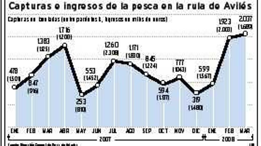 La rula igualó en sólo 90 días los resultados de los primeros cinco meses del año pasado