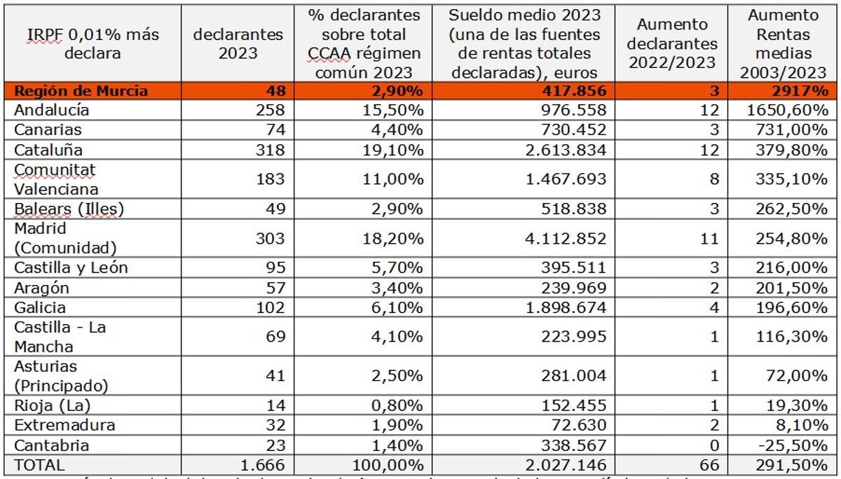 Grupo del 0,01% de las personas que más declaran, ordenadas por el porcentaje de aumento salarial total entre 2003 y 2023.