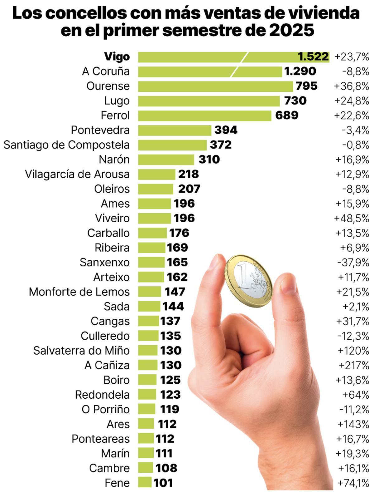 Concellos con mas ventas de vivienda en 2025