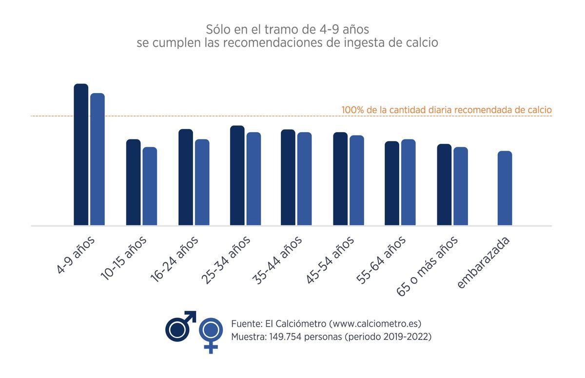 Consumo de leche por edad y género