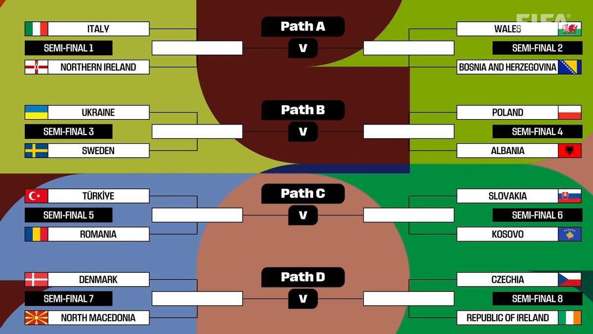 Repesca de las selecciones europeas rumbo al Mundial