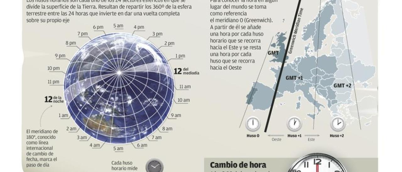 Avería en el reloj biológico