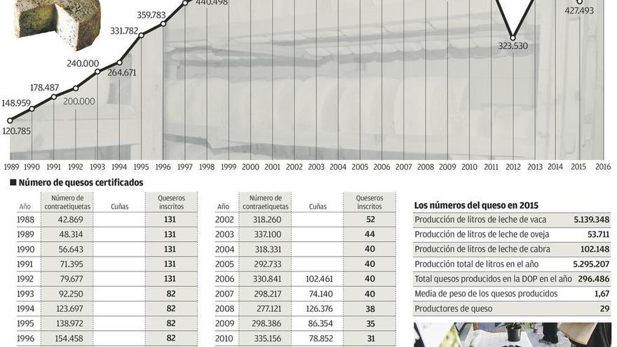 La producción de cabrales crece el 16%