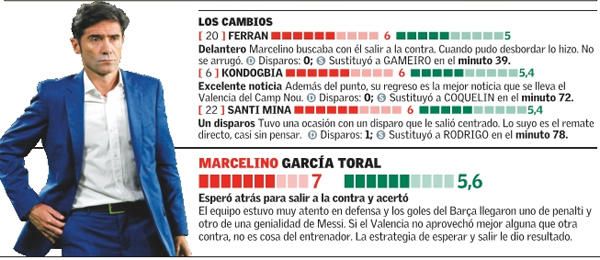 Estas son las notas de los jugadores del Valencia