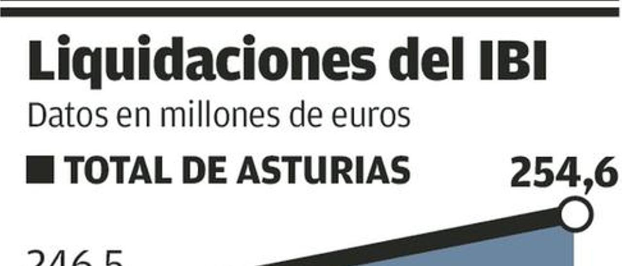 La factura del IBI roza los 255 millones y sube sobre todo en Oviedo, Avilés y las Cuencas