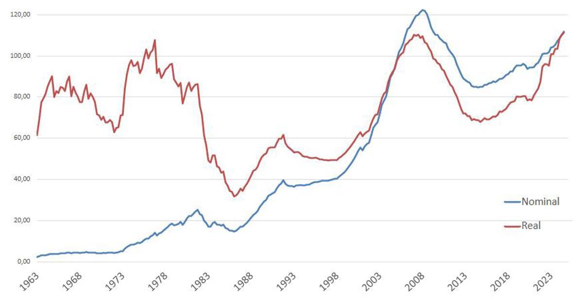 Precios de las viviendas en españa: 1961-2024 (euros/metro cuadrado, MMOV anuales entre 1963-1979)